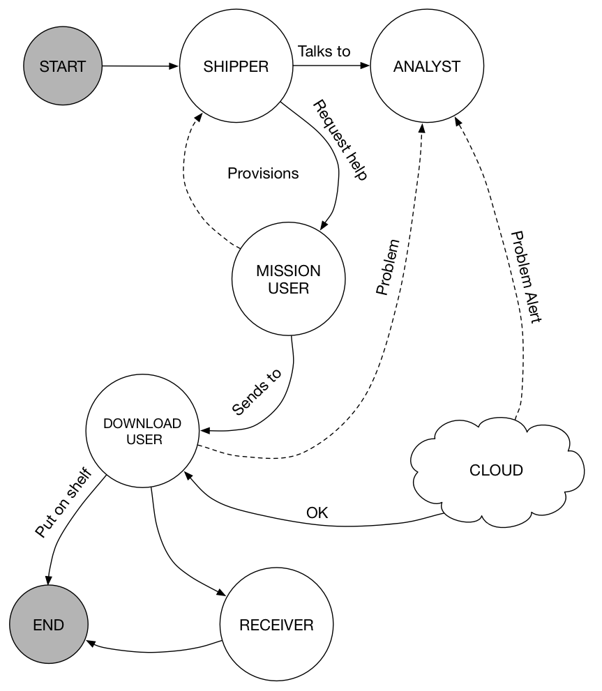 Thermodata workflows