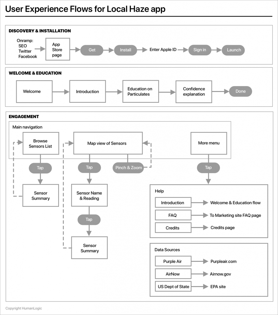 UX flows for Local Haze